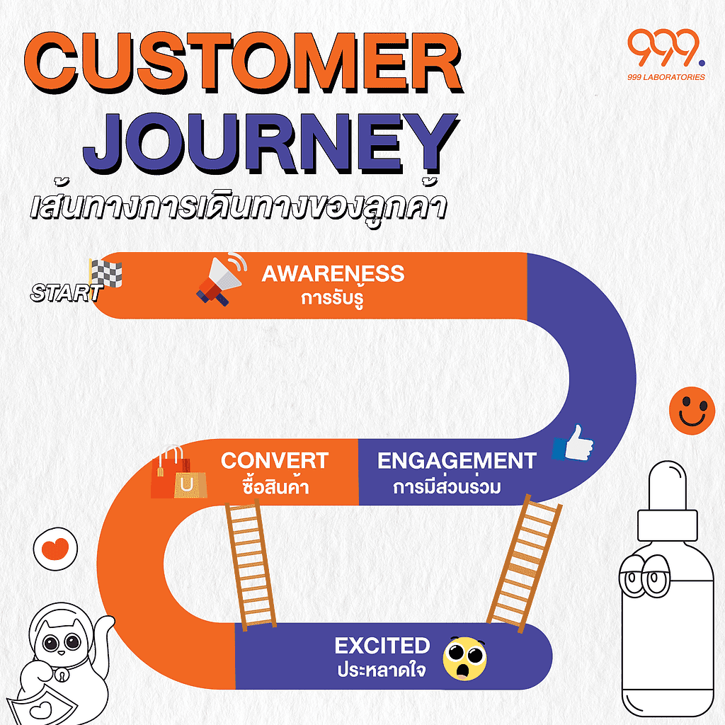 Customer Journey คือแนวทางที่ช่วยให้เข้าใจตลาดและผู้บริโภคมากยิ่งขึ้น