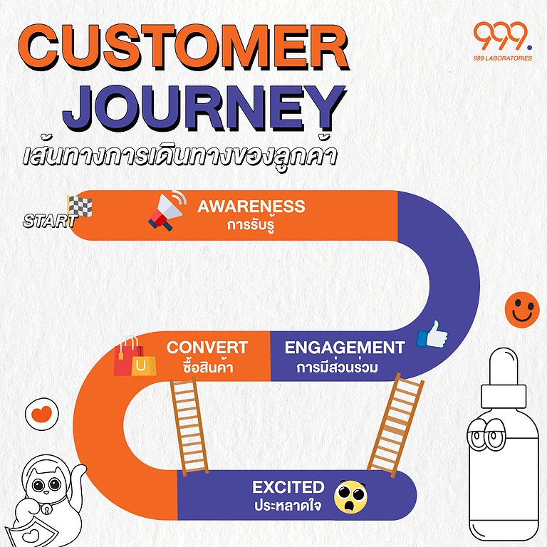Customer Journey คือแนวทางที่ช่วยให้เข้าใจตลาดและผู้บริโภคมากยิ่งขึ้น